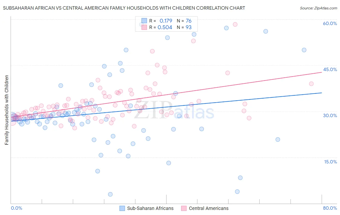 Subsaharan African vs Central American Family Households with Children