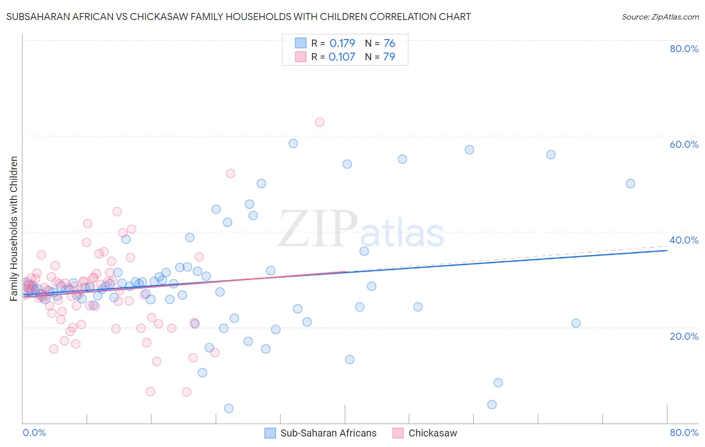Subsaharan African vs Chickasaw Family Households with Children