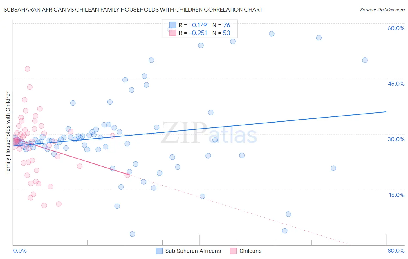 Subsaharan African vs Chilean Family Households with Children