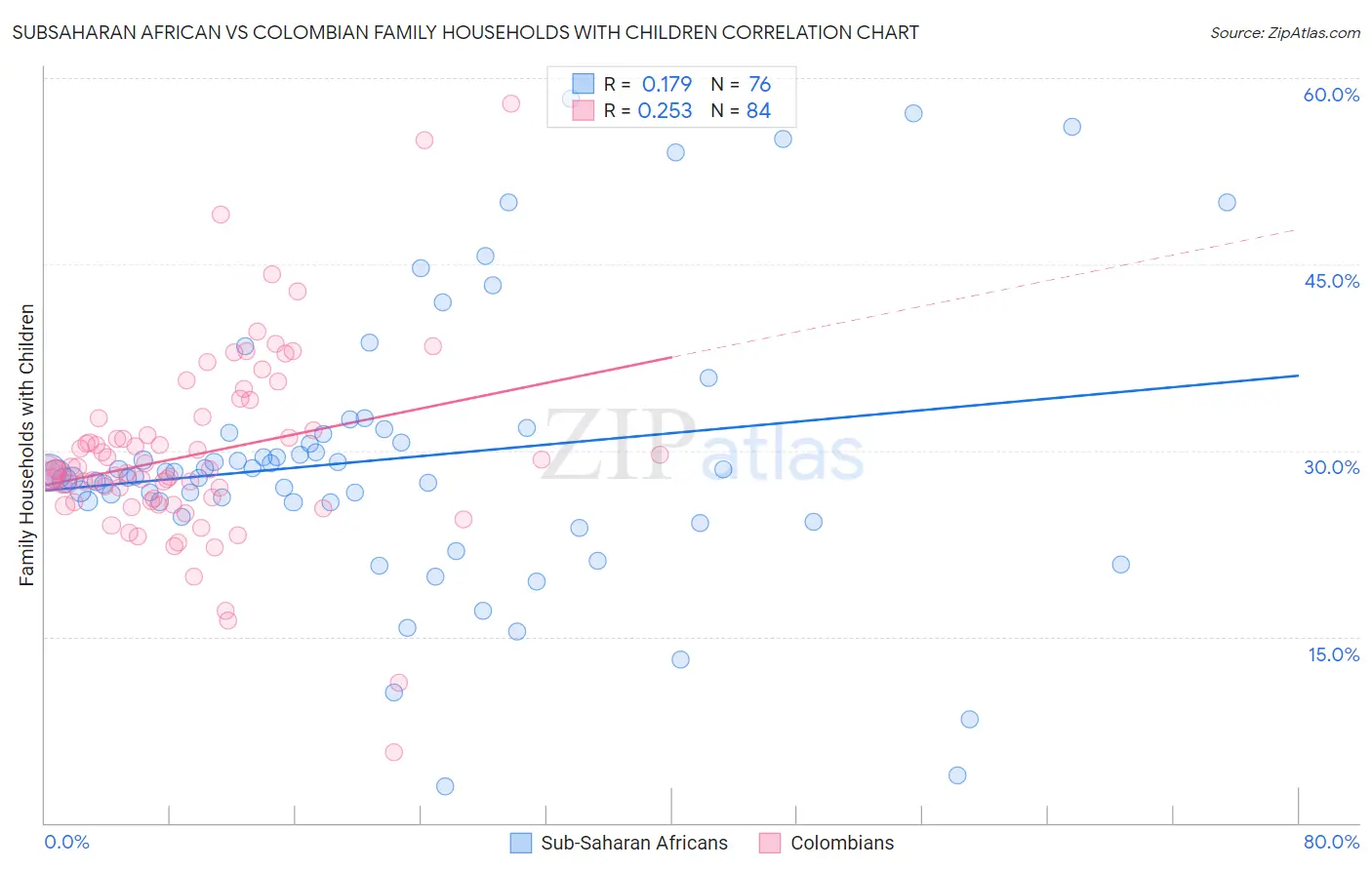 Subsaharan African vs Colombian Family Households with Children