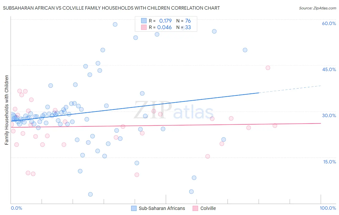 Subsaharan African vs Colville Family Households with Children