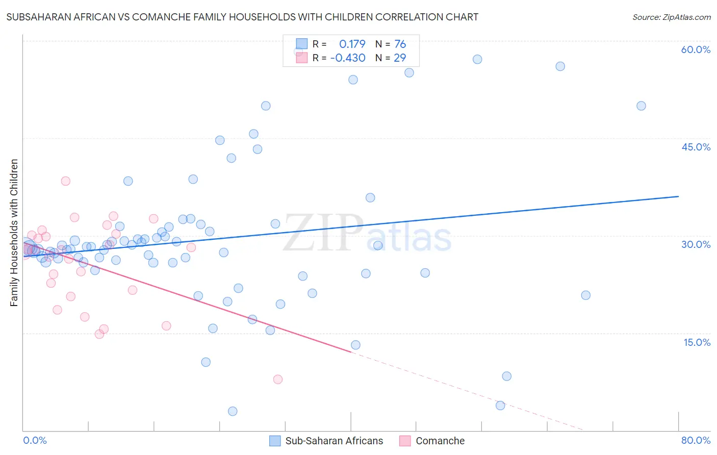 Subsaharan African vs Comanche Family Households with Children