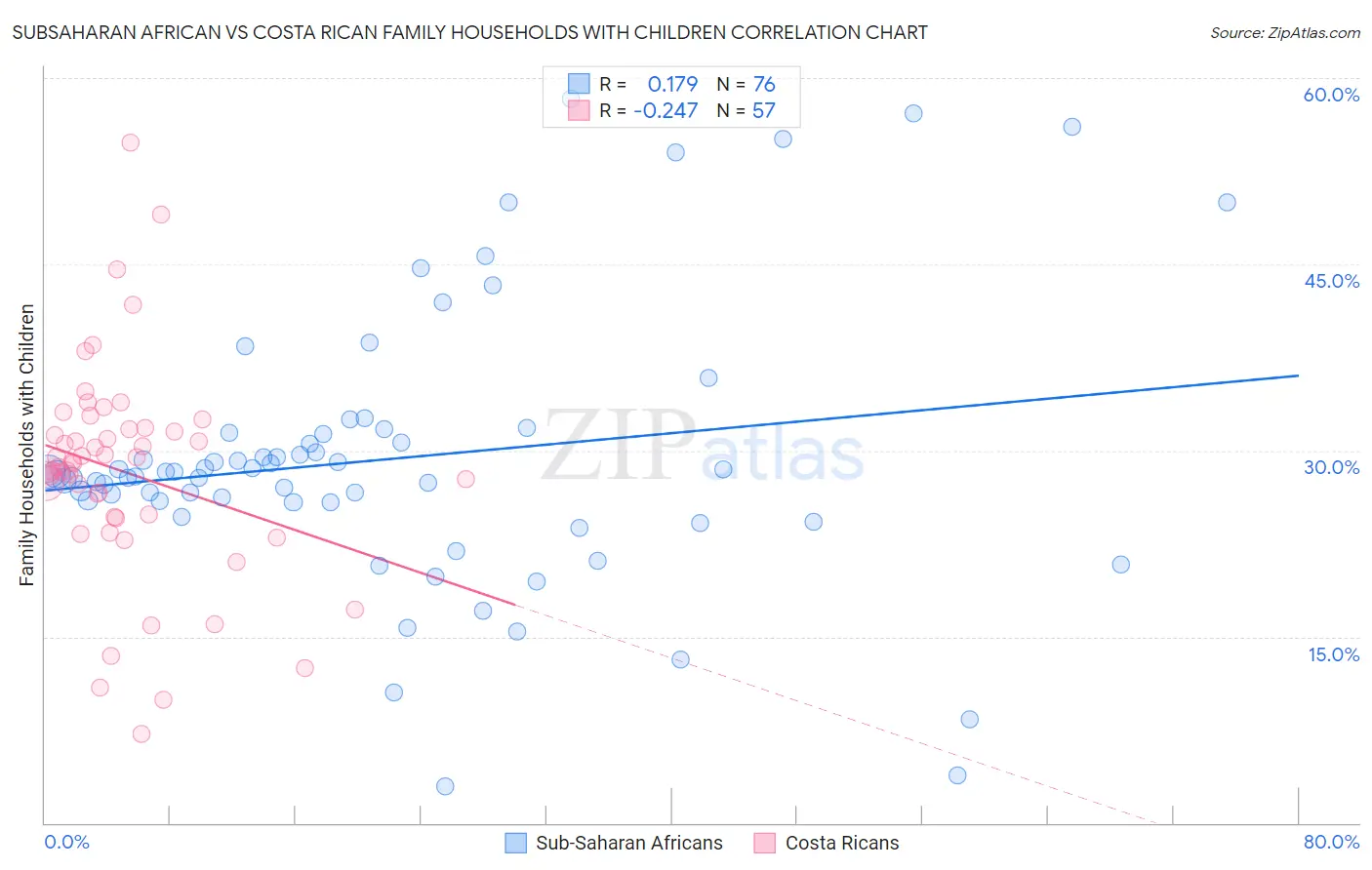 Subsaharan African vs Costa Rican Family Households with Children
