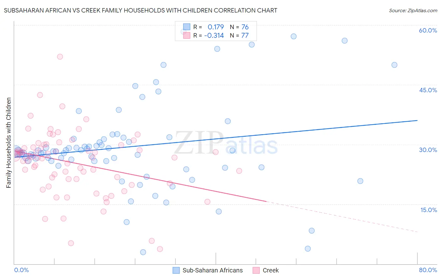 Subsaharan African vs Creek Family Households with Children