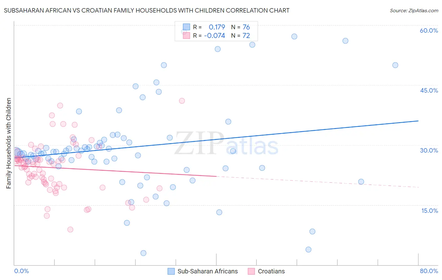 Subsaharan African vs Croatian Family Households with Children