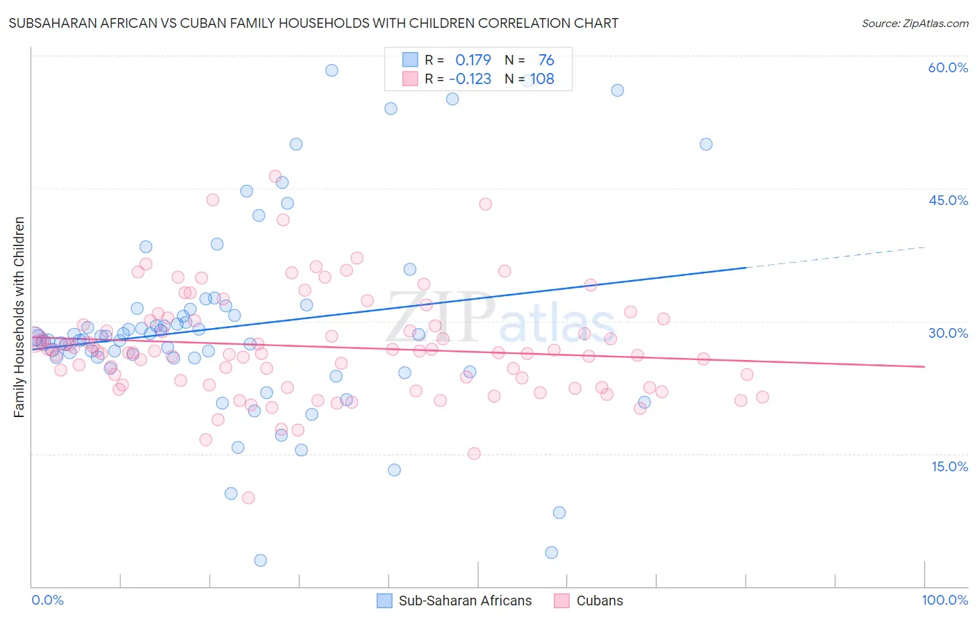 Subsaharan African vs Cuban Family Households with Children