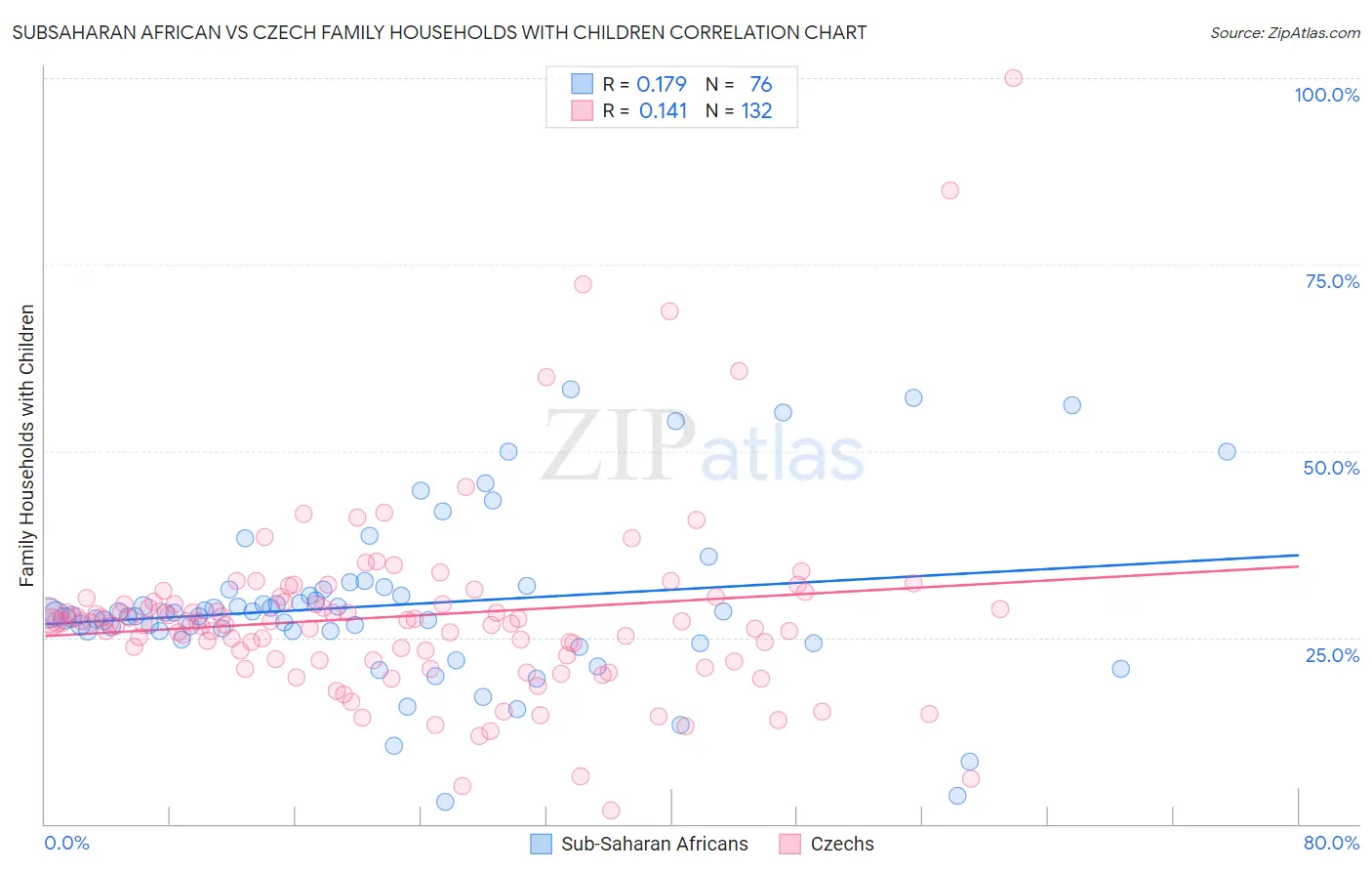 Subsaharan African vs Czech Family Households with Children