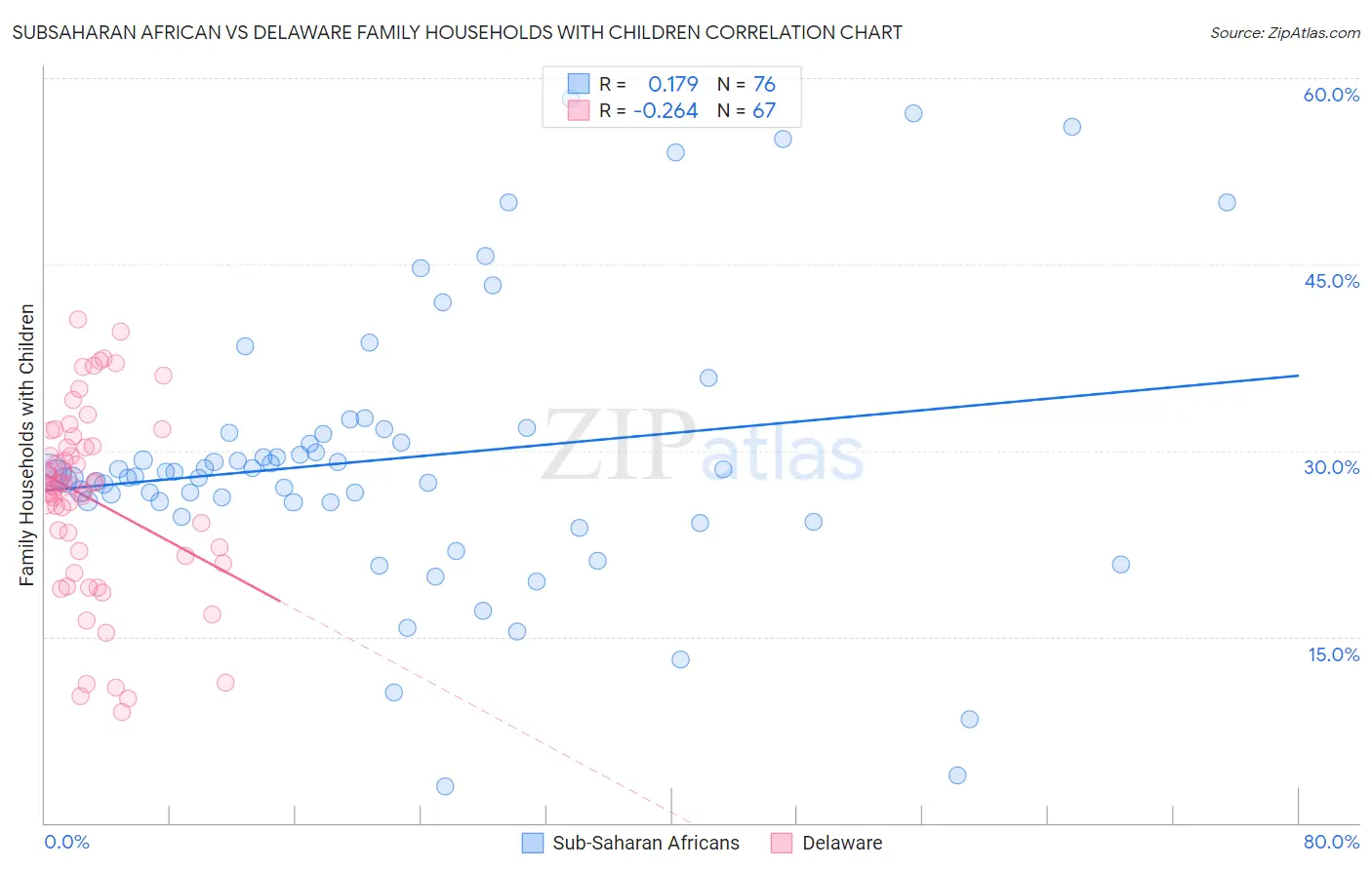 Subsaharan African vs Delaware Family Households with Children