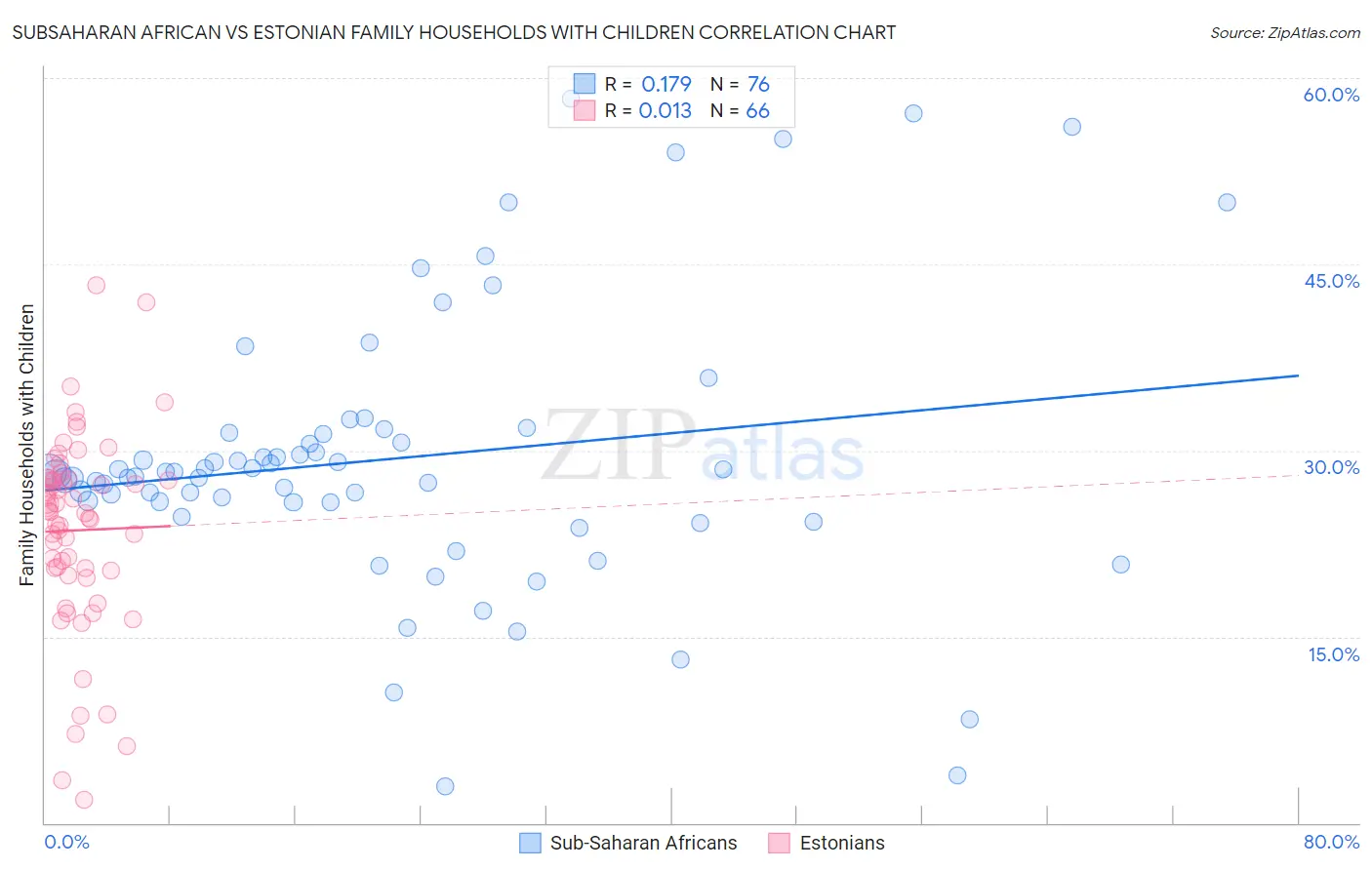 Subsaharan African vs Estonian Family Households with Children