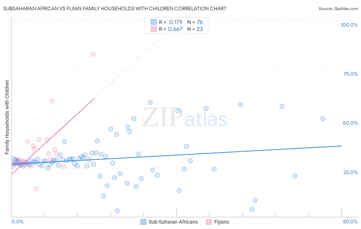 Subsaharan African vs Fijian Family Households with Children