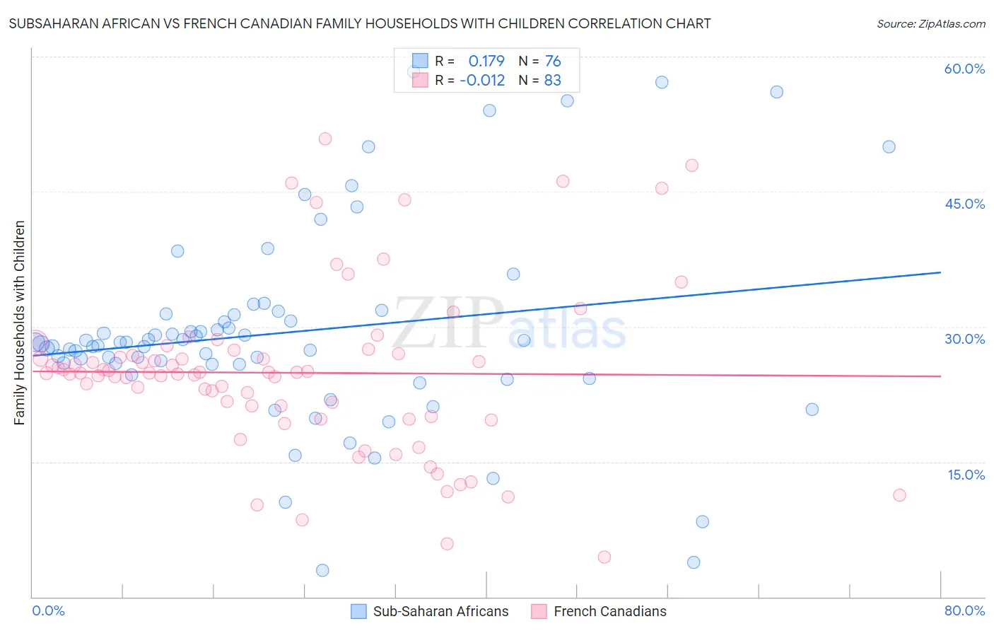 Subsaharan African vs French Canadian Family Households with Children