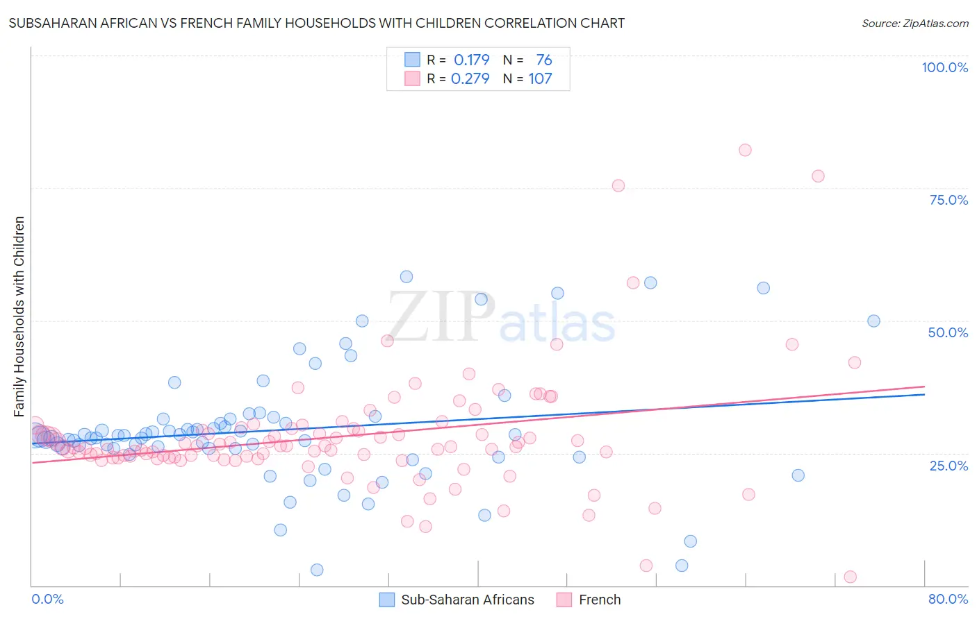 Subsaharan African vs French Family Households with Children