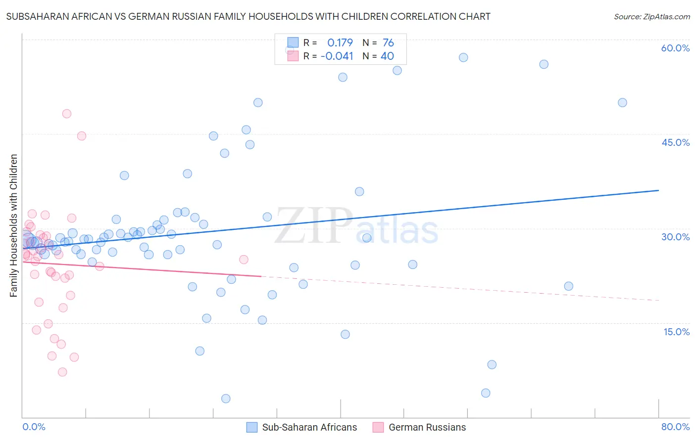 Subsaharan African vs German Russian Family Households with Children