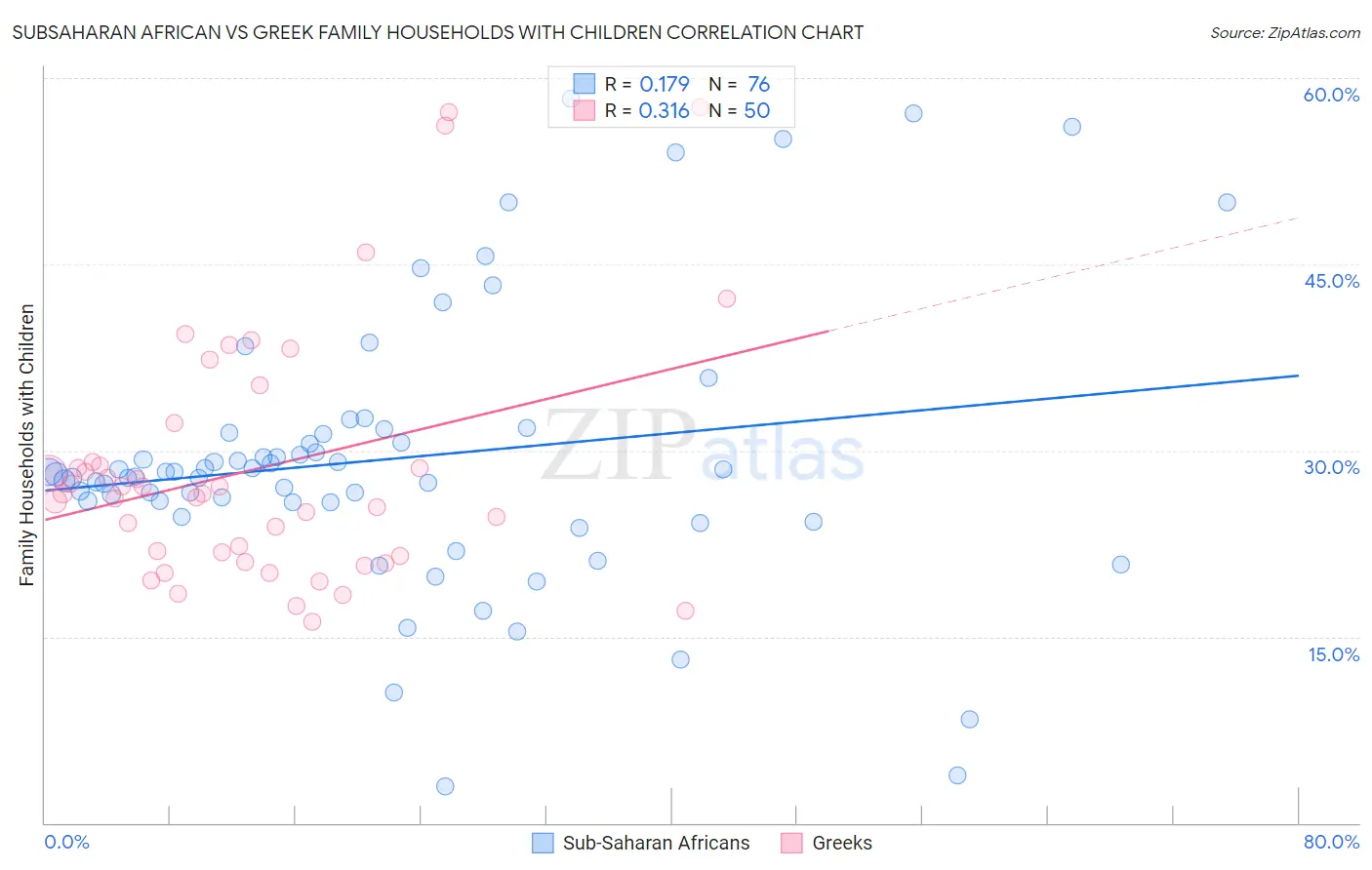 Subsaharan African vs Greek Family Households with Children
