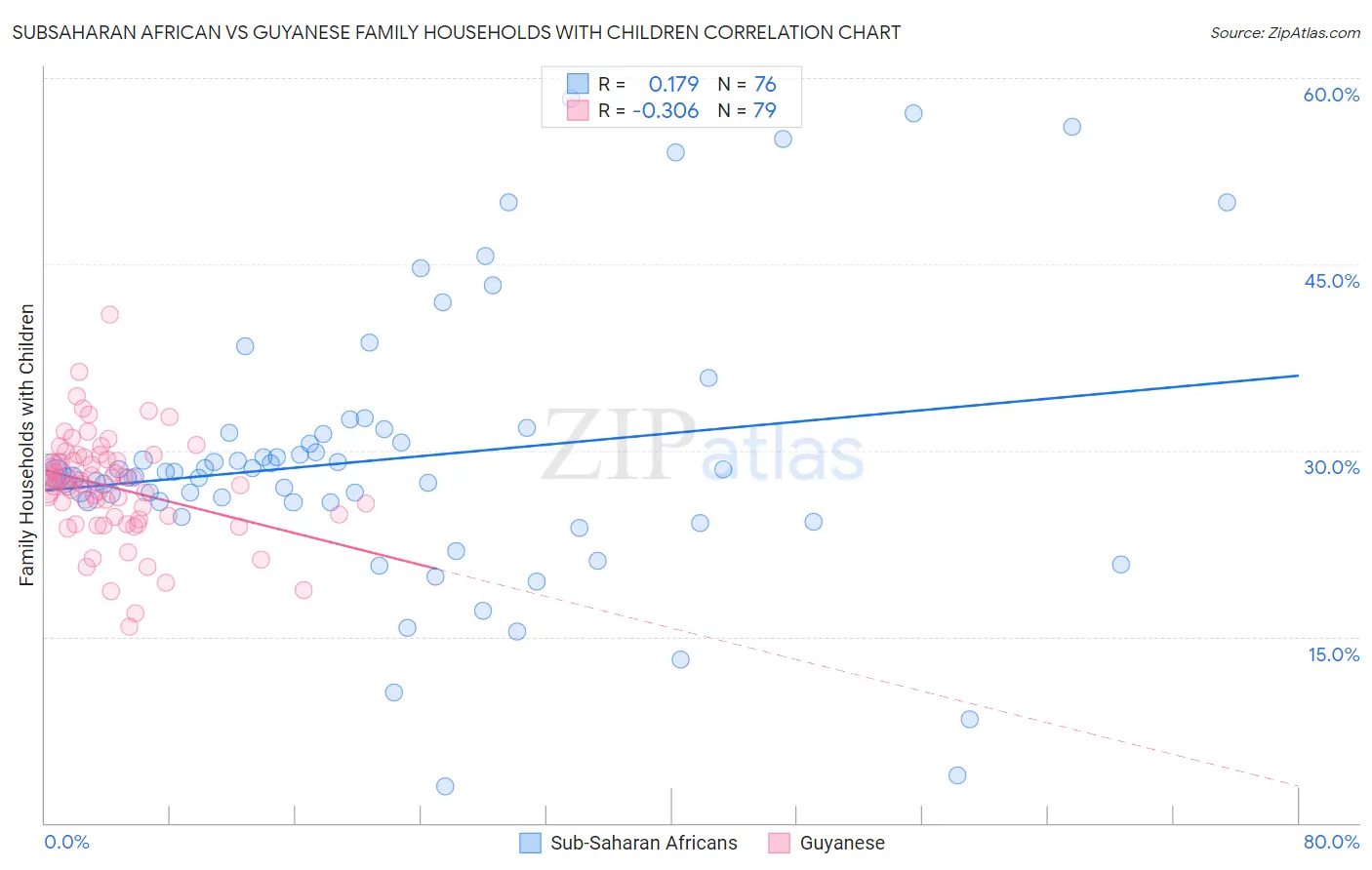 Subsaharan African vs Guyanese Family Households with Children