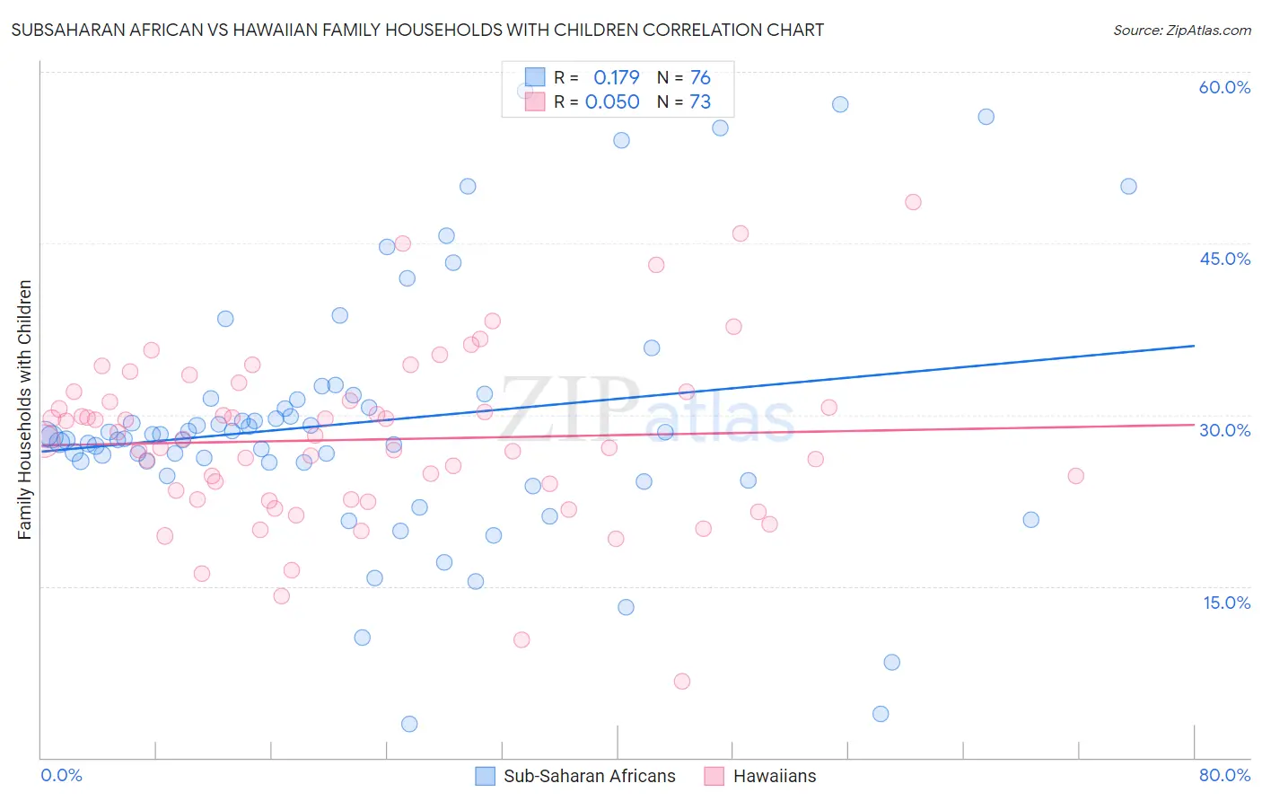 Subsaharan African vs Hawaiian Family Households with Children