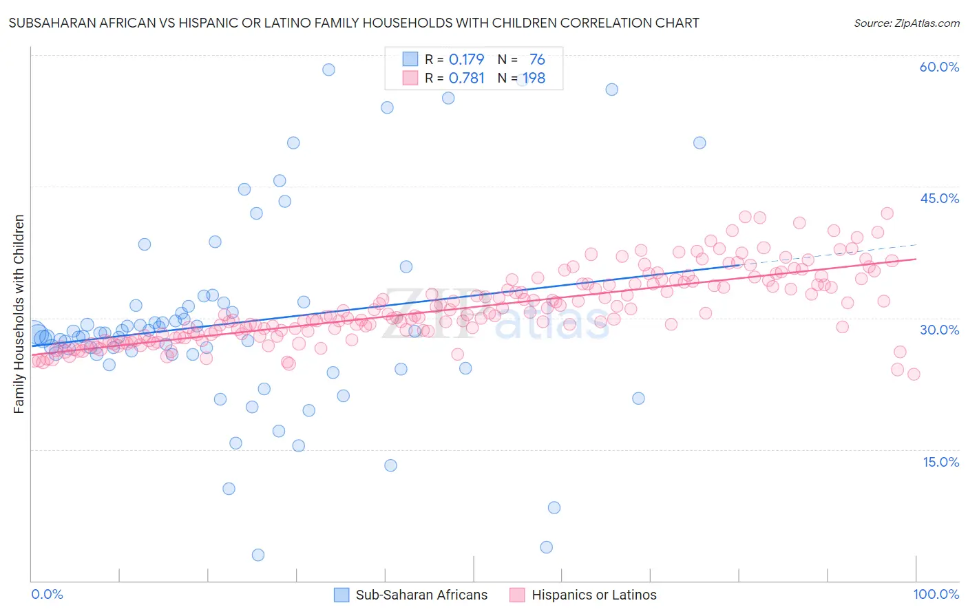 Subsaharan African vs Hispanic or Latino Family Households with Children