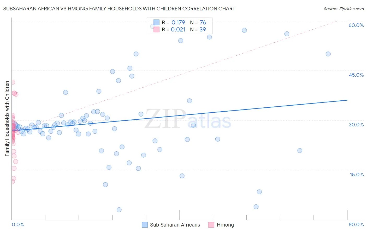 Subsaharan African vs Hmong Family Households with Children