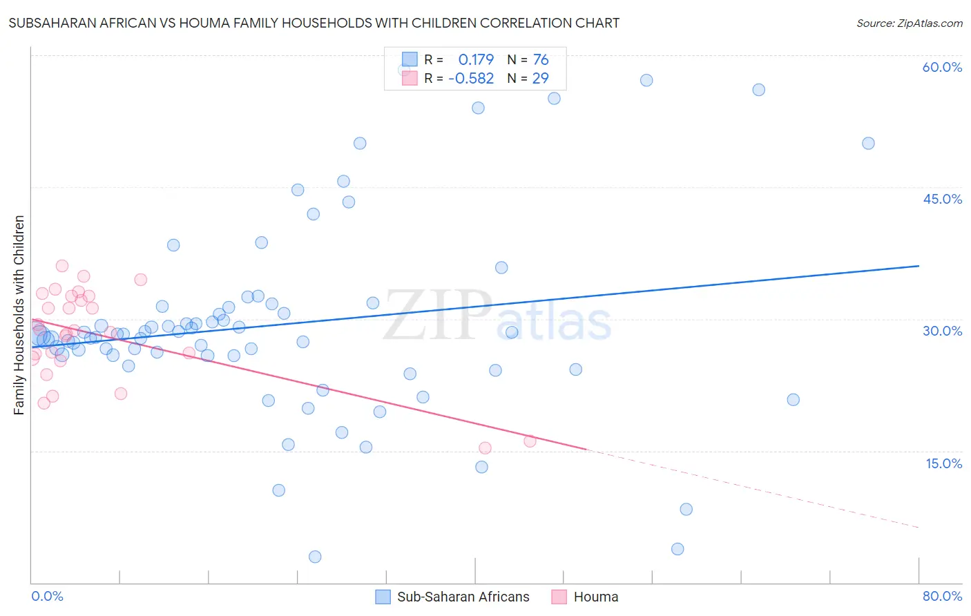 Subsaharan African vs Houma Family Households with Children
