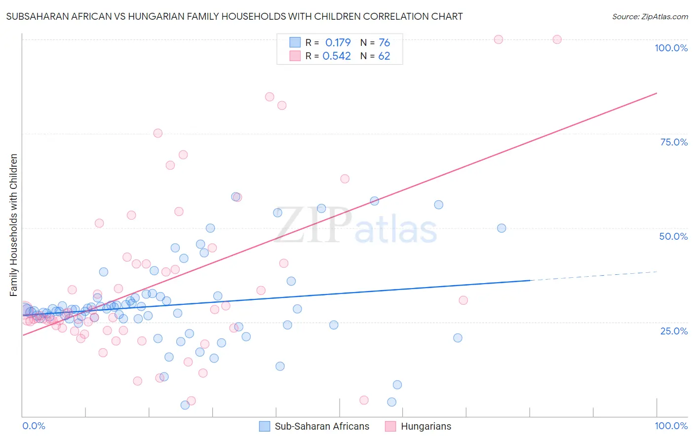 Subsaharan African vs Hungarian Family Households with Children