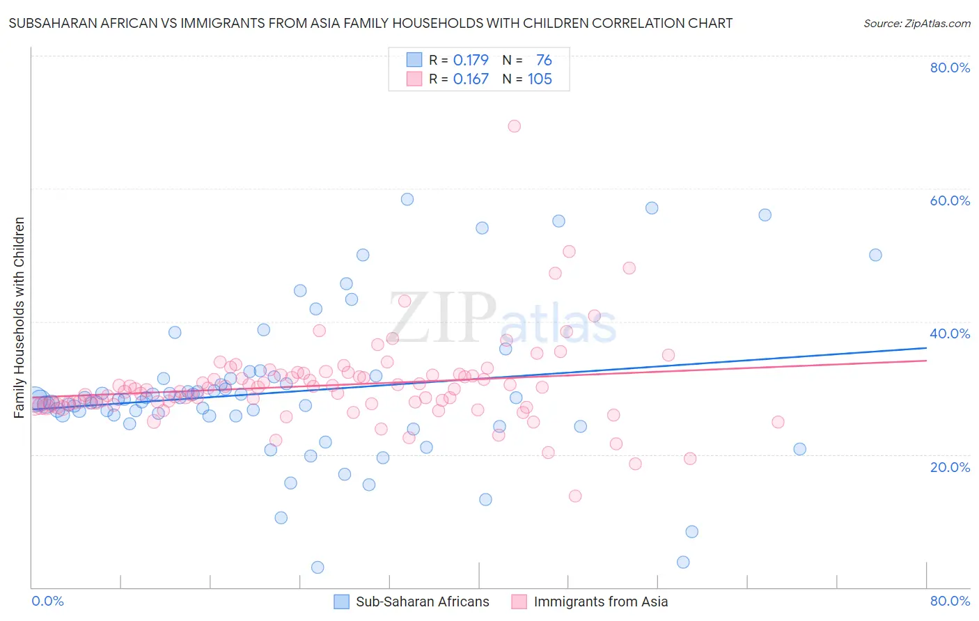 Subsaharan African vs Immigrants from Asia Family Households with Children