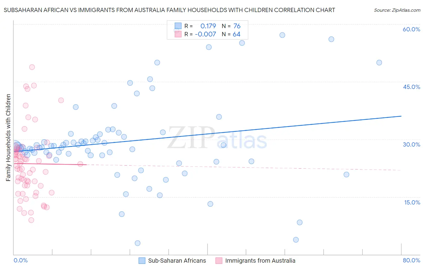 Subsaharan African vs Immigrants from Australia Family Households with Children