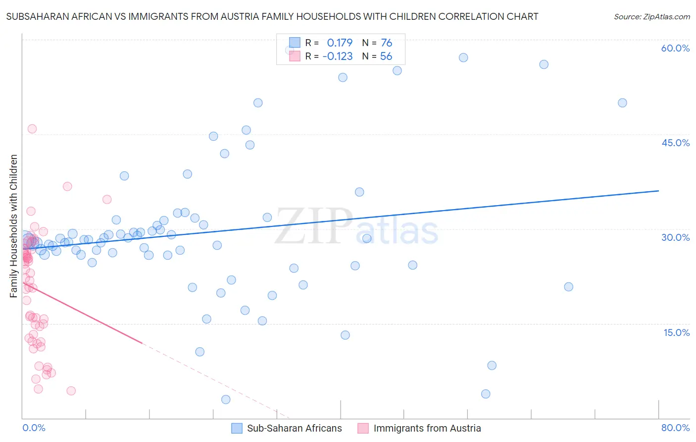 Subsaharan African vs Immigrants from Austria Family Households with Children
