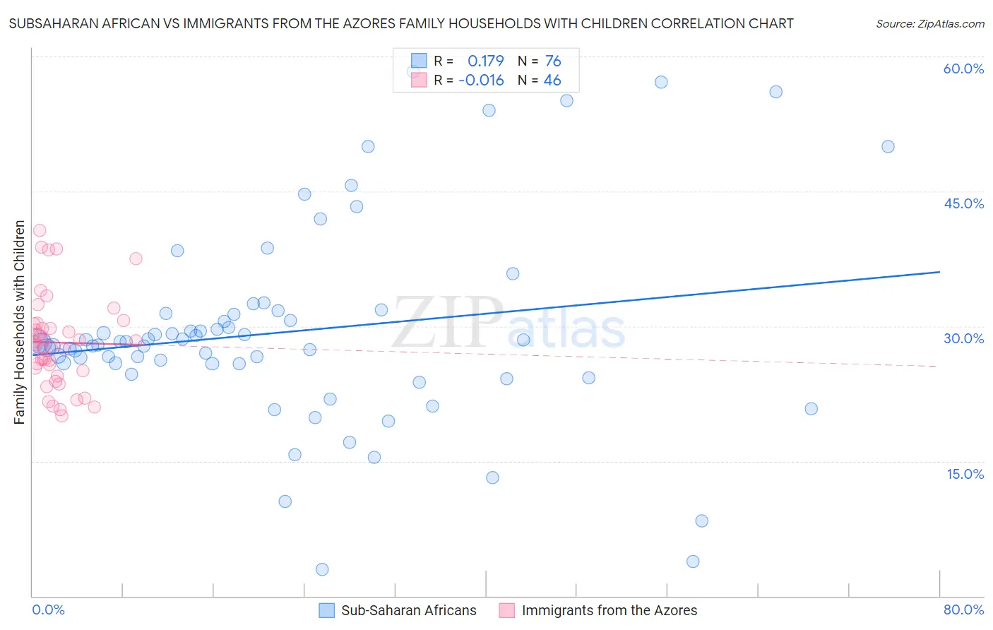 Subsaharan African vs Immigrants from the Azores Family Households with Children