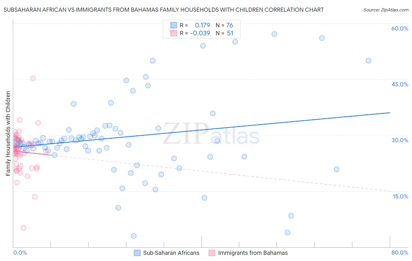 Subsaharan African vs Immigrants from Bahamas Family Households with Children