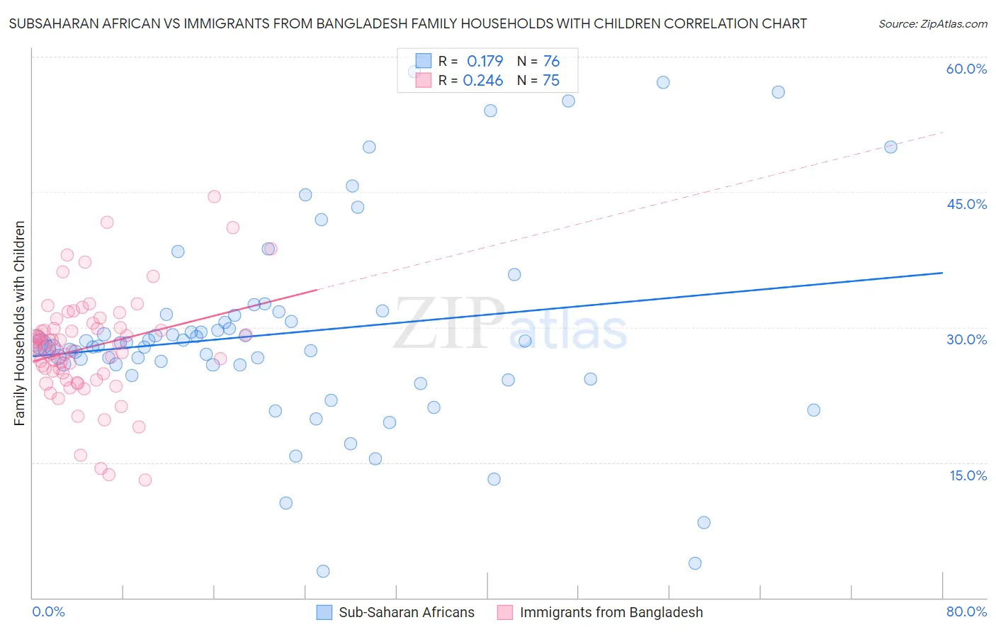 Subsaharan African vs Immigrants from Bangladesh Family Households with Children