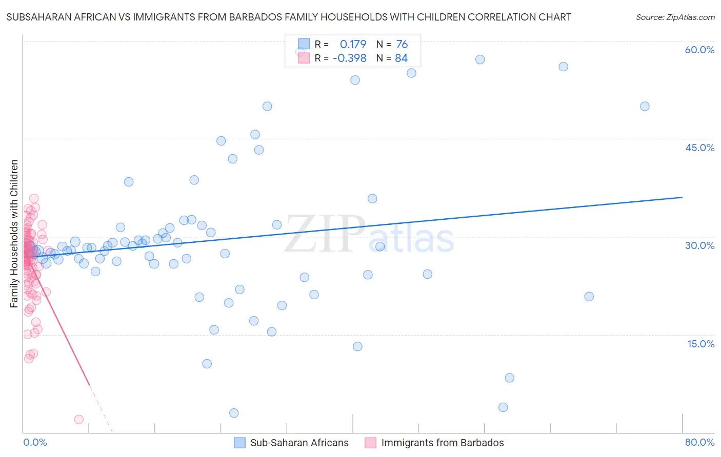 Subsaharan African vs Immigrants from Barbados Family Households with Children