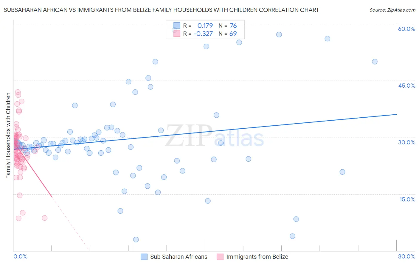 Subsaharan African vs Immigrants from Belize Family Households with Children