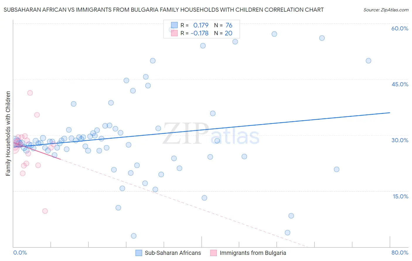 Subsaharan African vs Immigrants from Bulgaria Family Households with Children