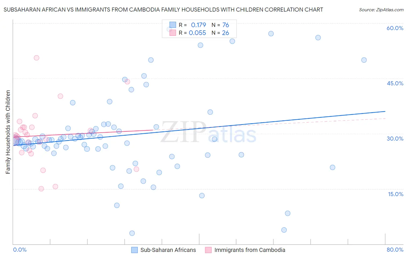 Subsaharan African vs Immigrants from Cambodia Family Households with Children