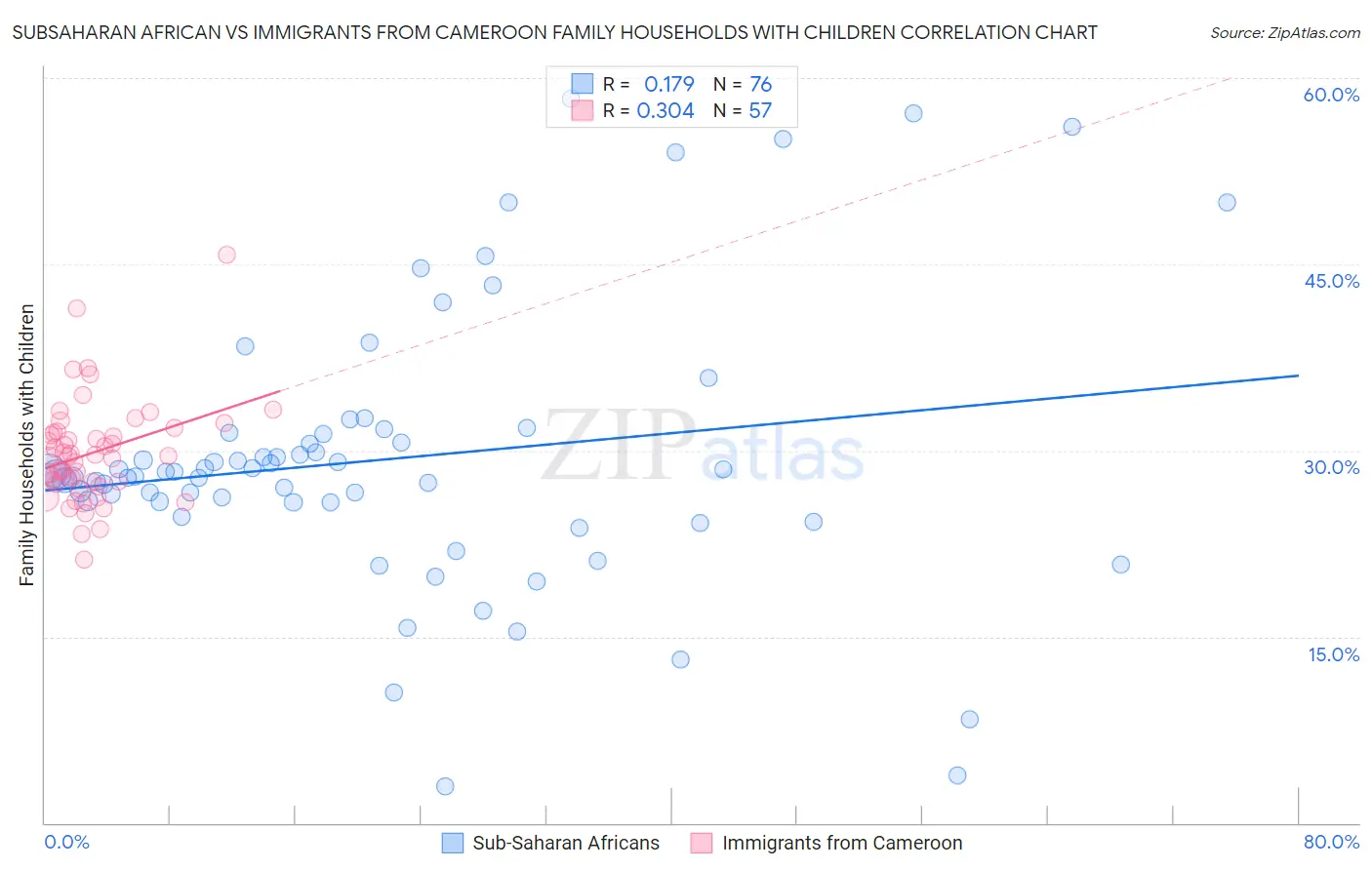 Subsaharan African vs Immigrants from Cameroon Family Households with Children