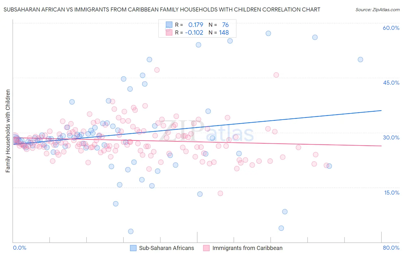 Subsaharan African vs Immigrants from Caribbean Family Households with Children