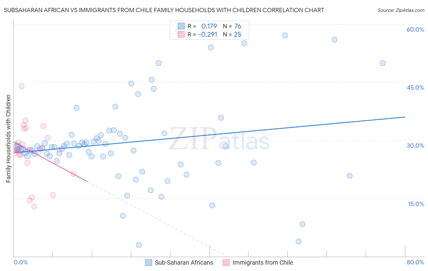 Subsaharan African vs Immigrants from Chile Family Households with Children