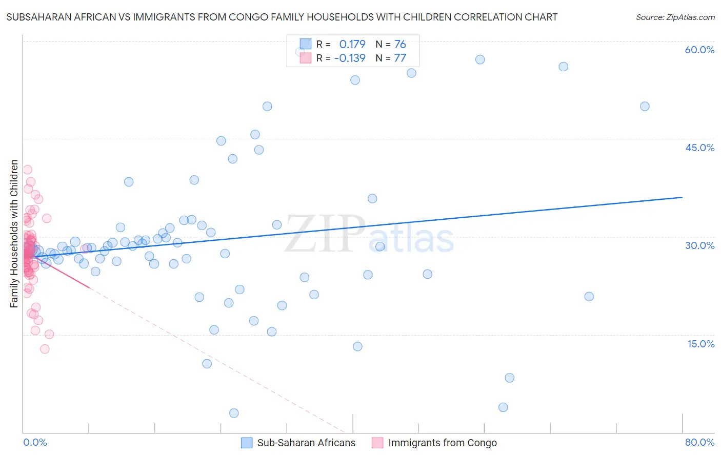 Subsaharan African vs Immigrants from Congo Family Households with Children