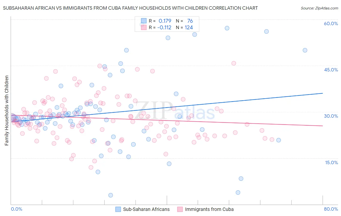Subsaharan African vs Immigrants from Cuba Family Households with Children