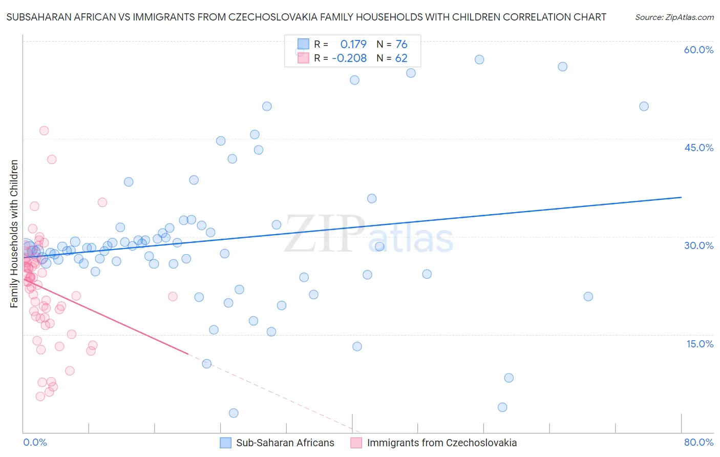 Subsaharan African vs Immigrants from Czechoslovakia Family Households with Children