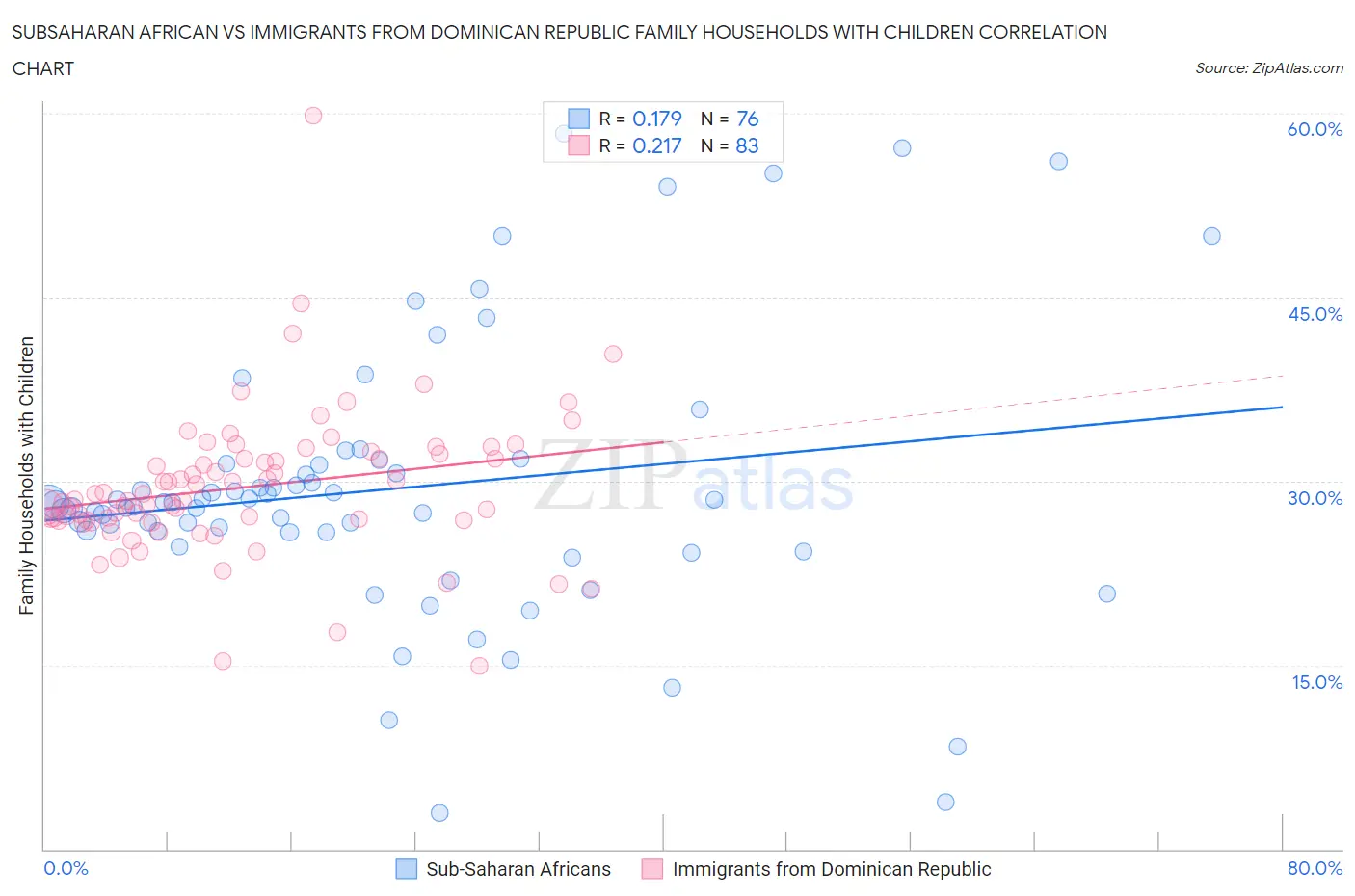 Subsaharan African vs Immigrants from Dominican Republic Family Households with Children