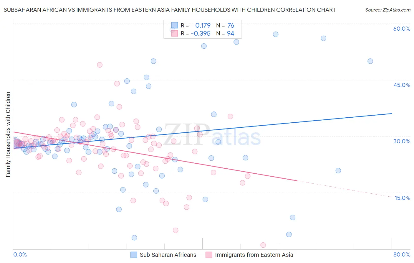 Subsaharan African vs Immigrants from Eastern Asia Family Households with Children