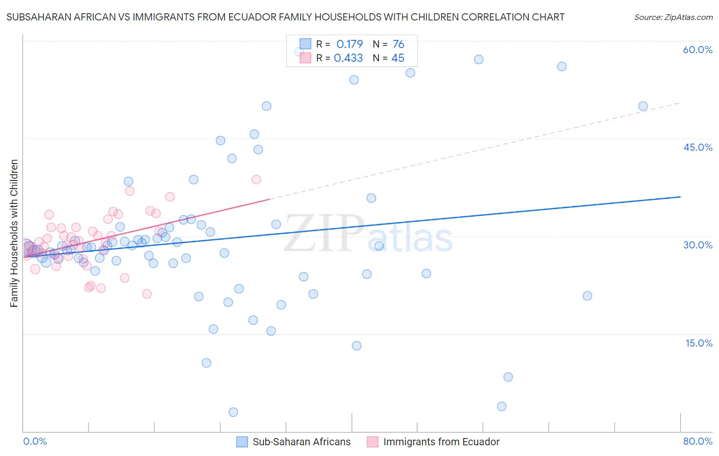 Subsaharan African vs Immigrants from Ecuador Family Households with Children