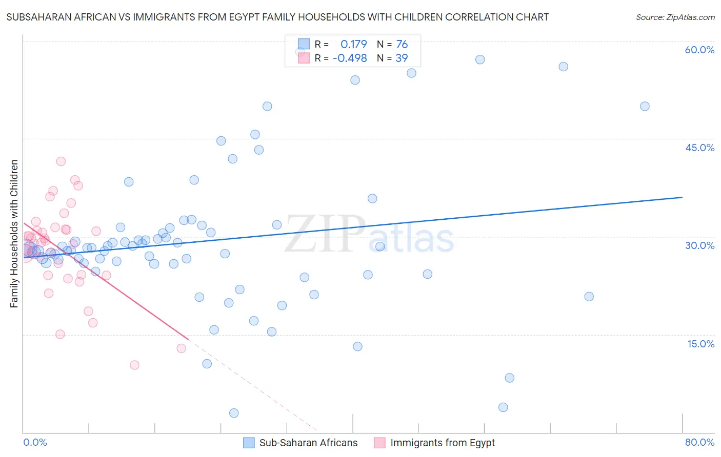 Subsaharan African vs Immigrants from Egypt Family Households with Children