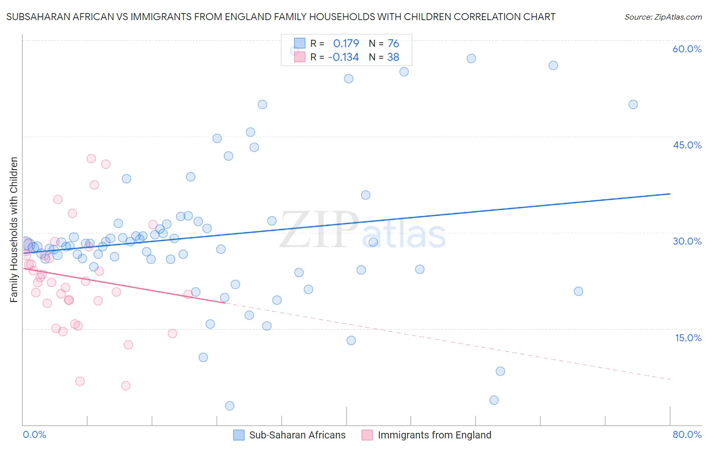 Subsaharan African vs Immigrants from England Family Households with Children