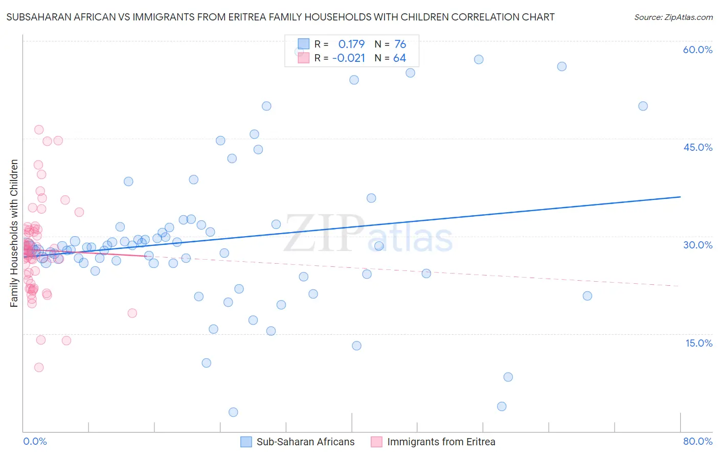 Subsaharan African vs Immigrants from Eritrea Family Households with Children