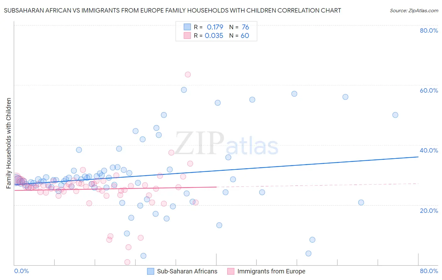 Subsaharan African vs Immigrants from Europe Family Households with Children