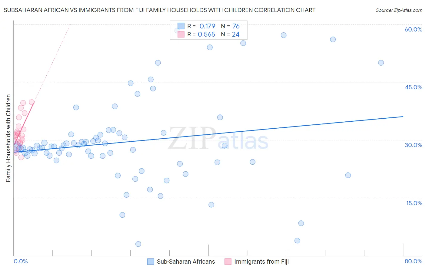 Subsaharan African vs Immigrants from Fiji Family Households with Children