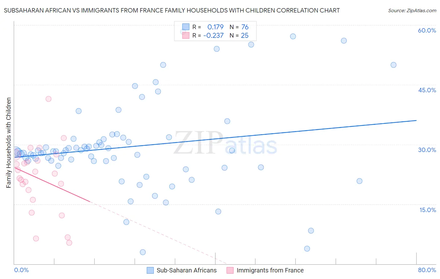 Subsaharan African vs Immigrants from France Family Households with Children