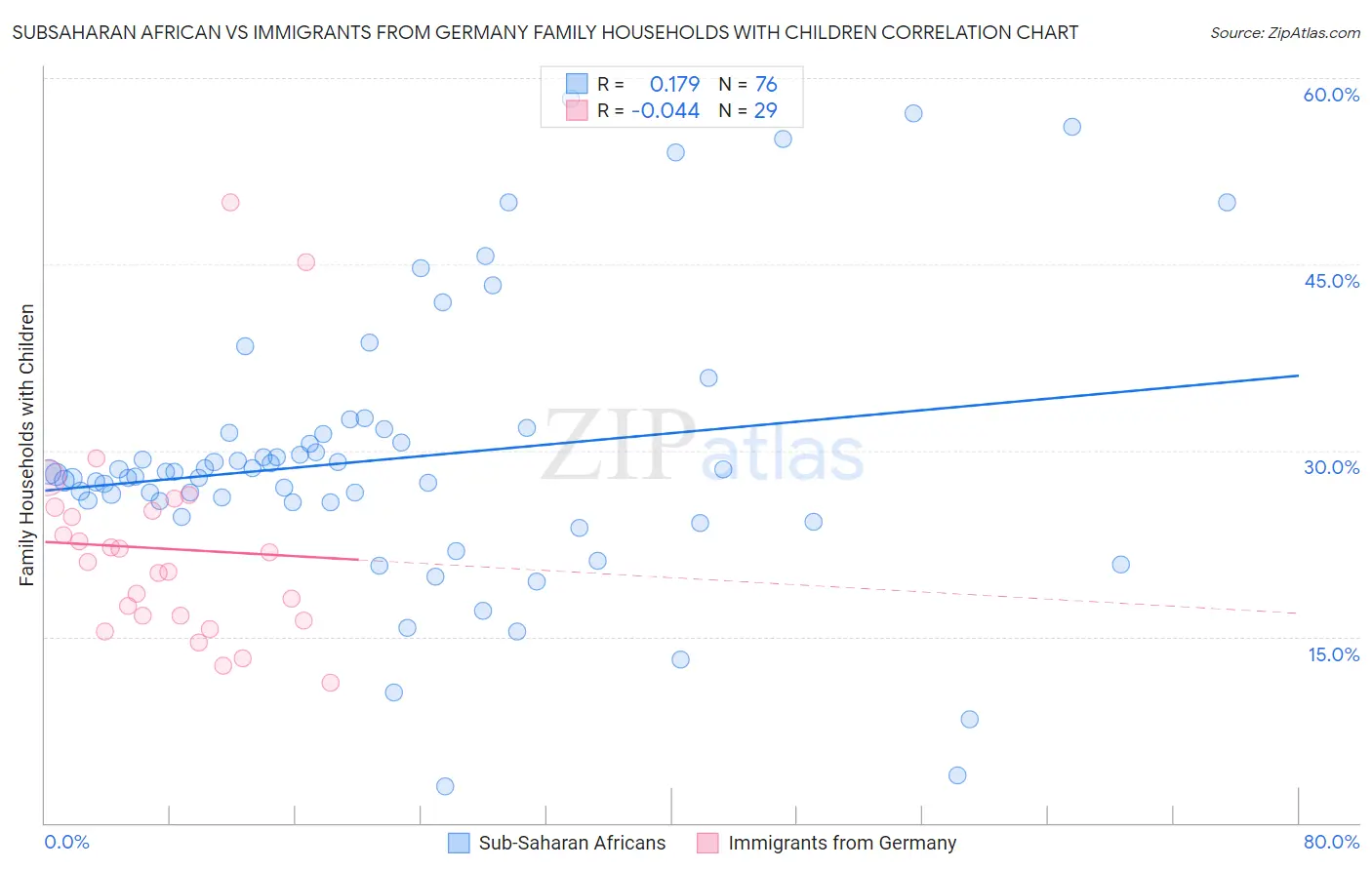 Subsaharan African vs Immigrants from Germany Family Households with Children